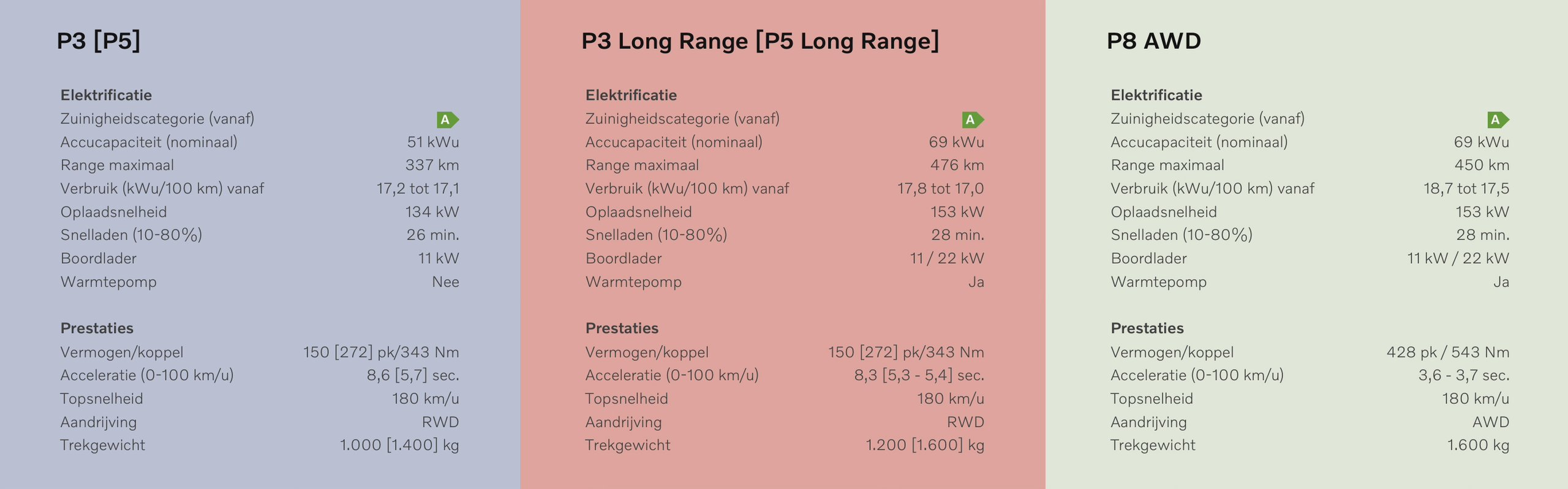 Varianten Volvo EX30 MY2026: P3, P5 en P8